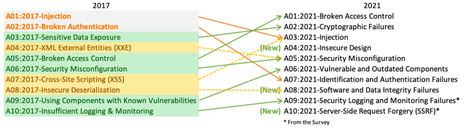 OWASP Top 10 comparison